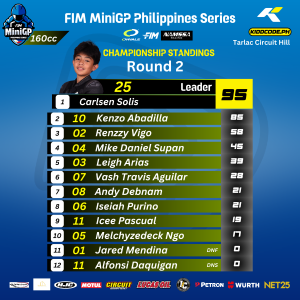 🏁 FIM MiniGP Philippines Series Round 2 Results🏁