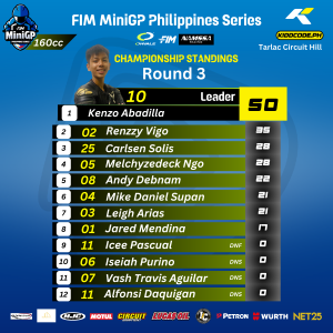 🏁 FIM MiniGP Philippines Series Round 3 Results🏁