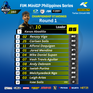 🏁 FIM MiniGP Philippines Series Round 1 Results🏁